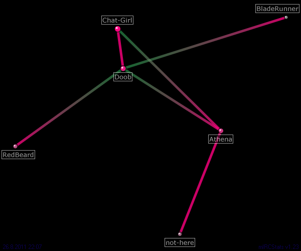 #Chat-Room relation map generated by mIRCStats v1.23