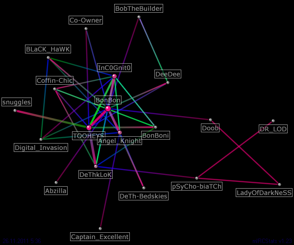 #eXoTiC_Chatters relation map generated by mIRCStats v1.23