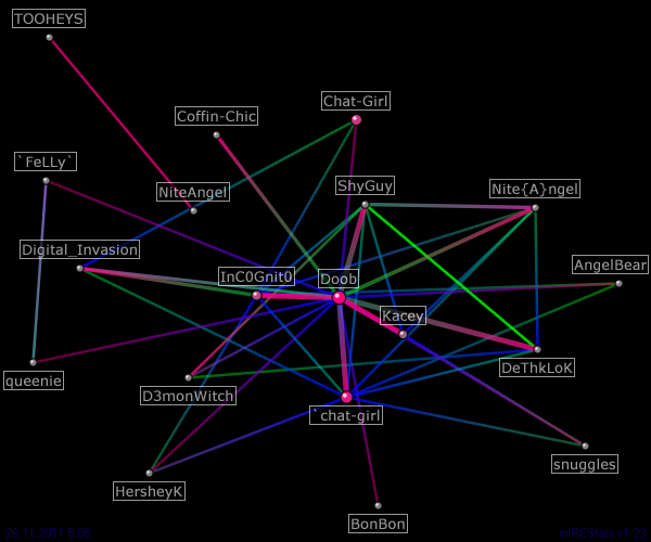 #Temptations relation map generated by mIRCStats v1.23